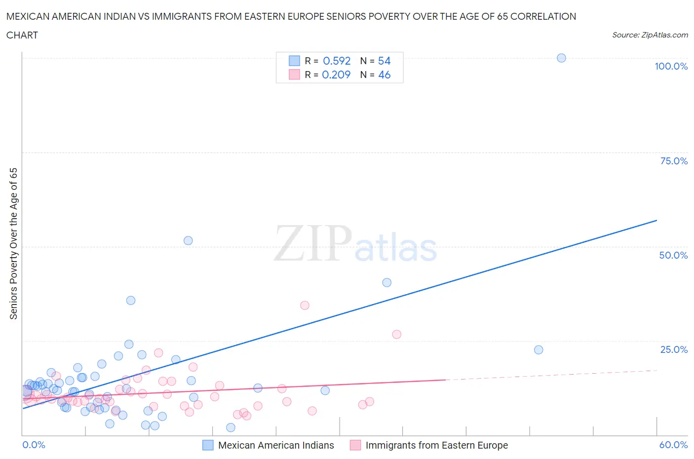 Mexican American Indian vs Immigrants from Eastern Europe Seniors Poverty Over the Age of 65