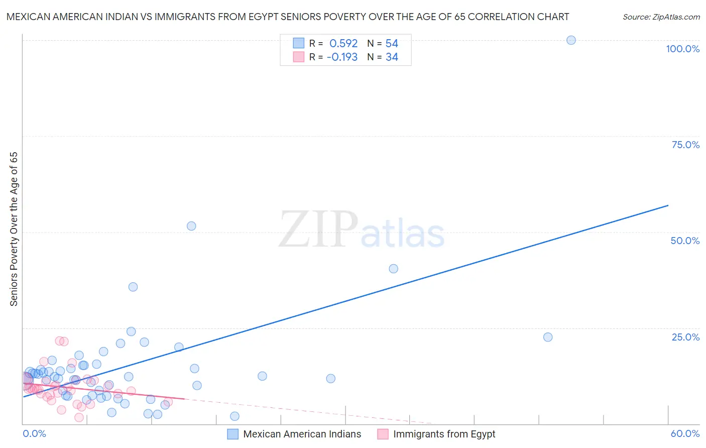 Mexican American Indian vs Immigrants from Egypt Seniors Poverty Over the Age of 65