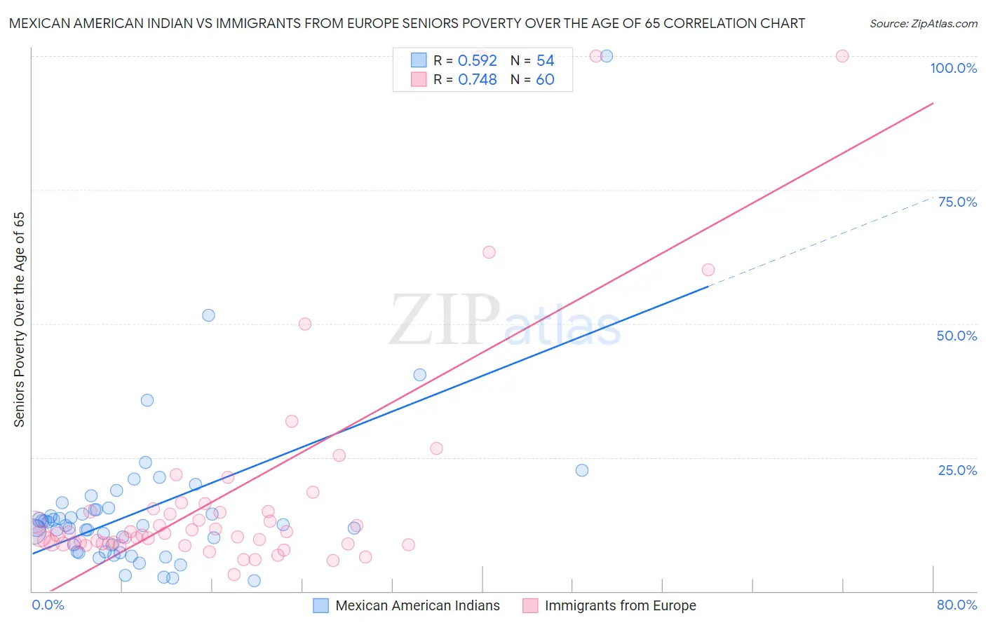 Mexican American Indian vs Immigrants from Europe Seniors Poverty Over the Age of 65