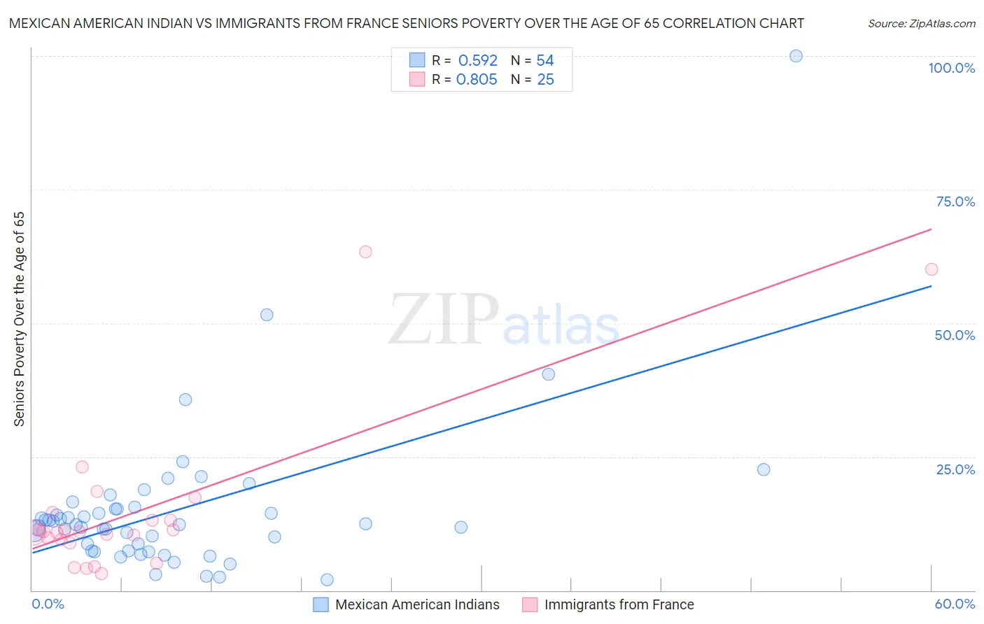Mexican American Indian vs Immigrants from France Seniors Poverty Over the Age of 65