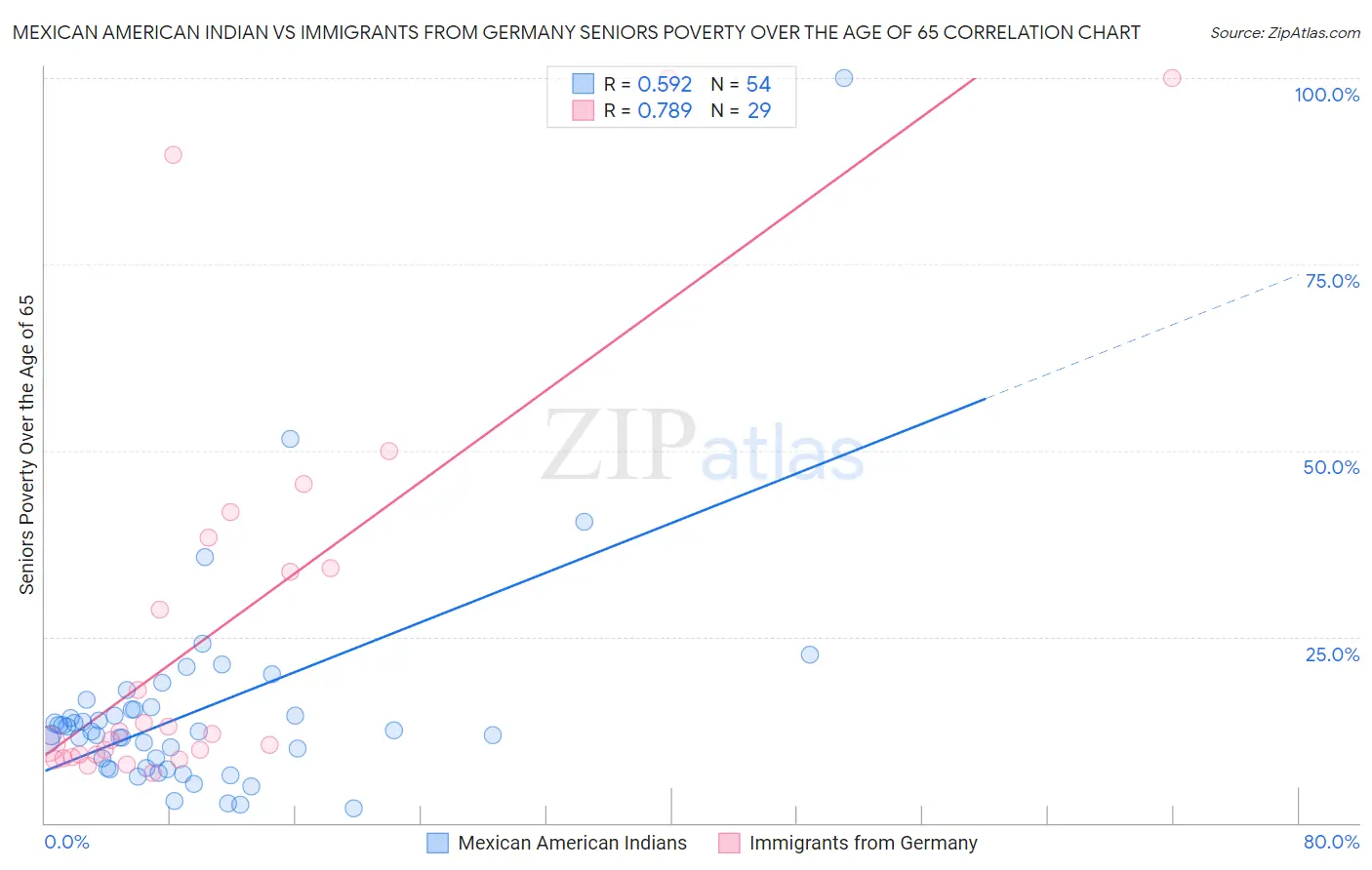 Mexican American Indian vs Immigrants from Germany Seniors Poverty Over the Age of 65