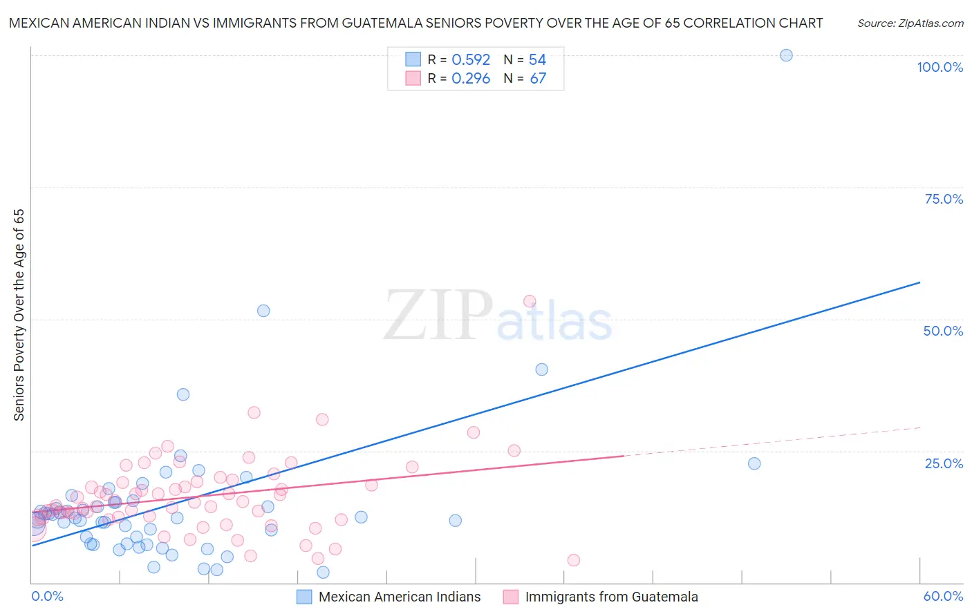 Mexican American Indian vs Immigrants from Guatemala Seniors Poverty Over the Age of 65