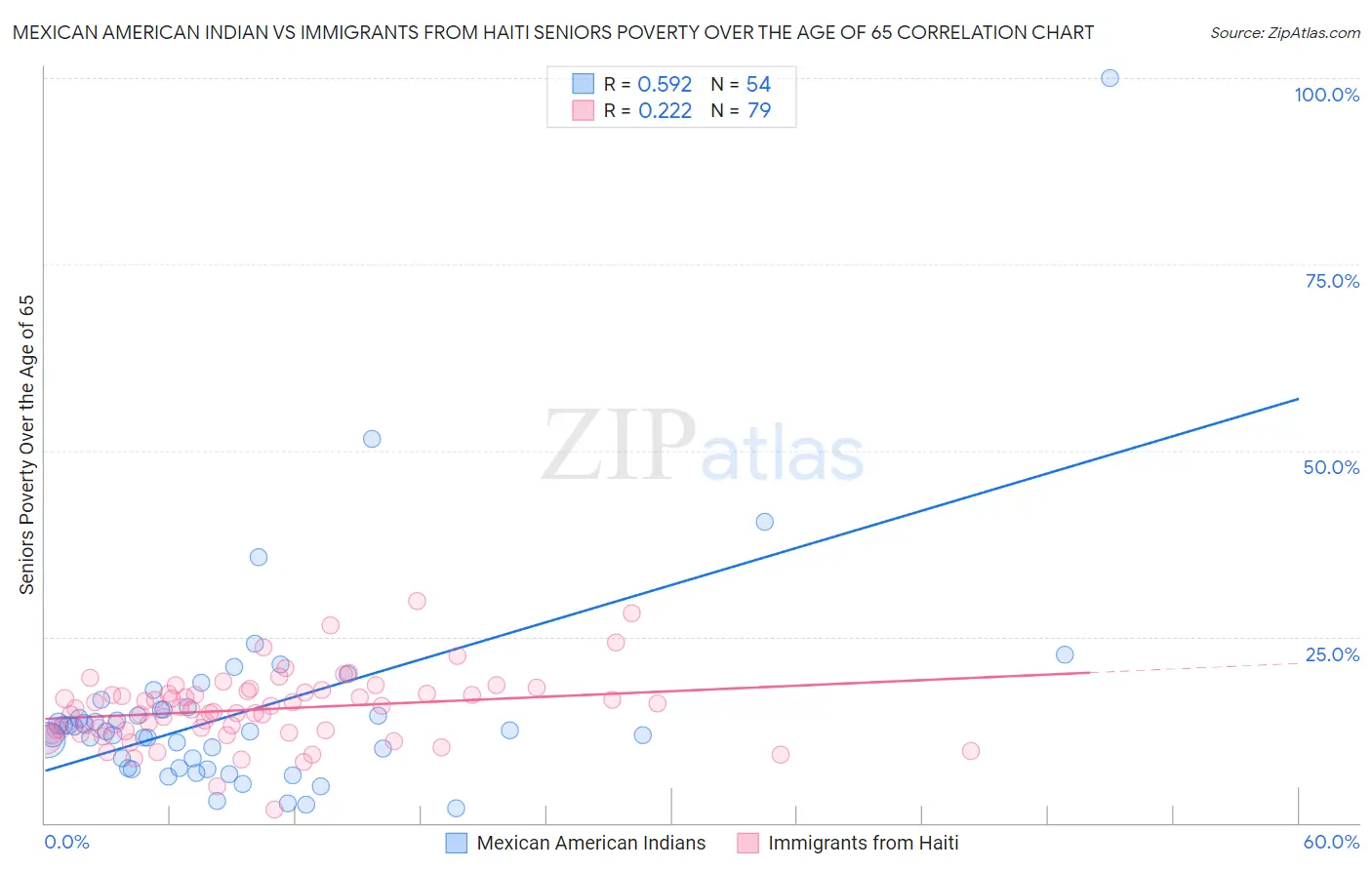 Mexican American Indian vs Immigrants from Haiti Seniors Poverty Over the Age of 65