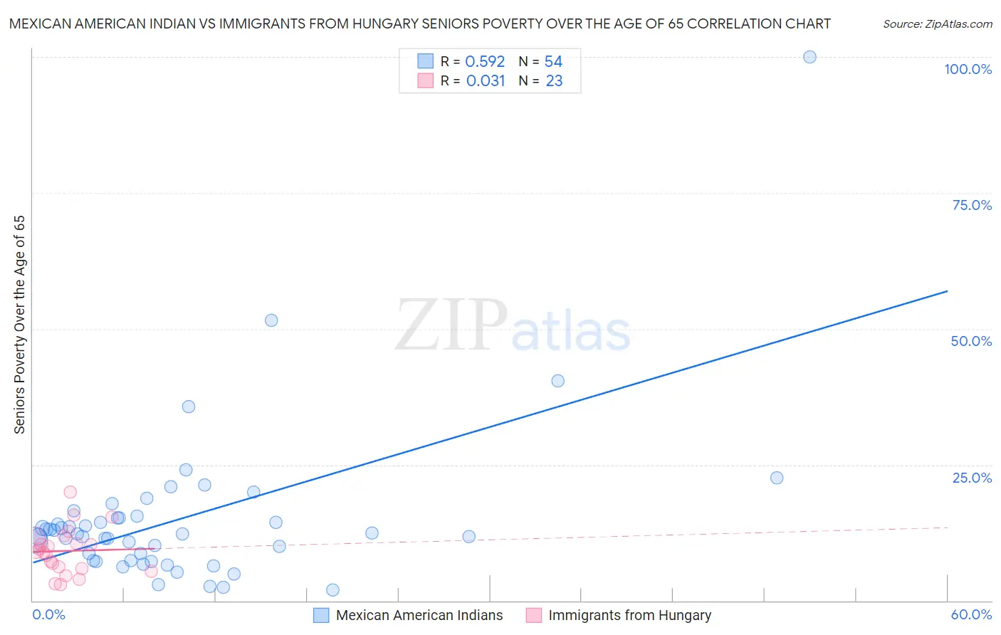 Mexican American Indian vs Immigrants from Hungary Seniors Poverty Over the Age of 65