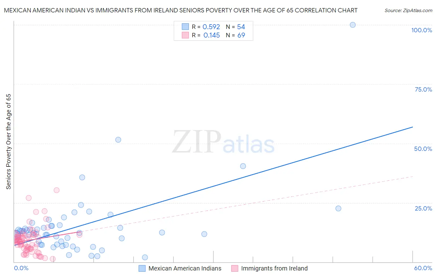 Mexican American Indian vs Immigrants from Ireland Seniors Poverty Over the Age of 65