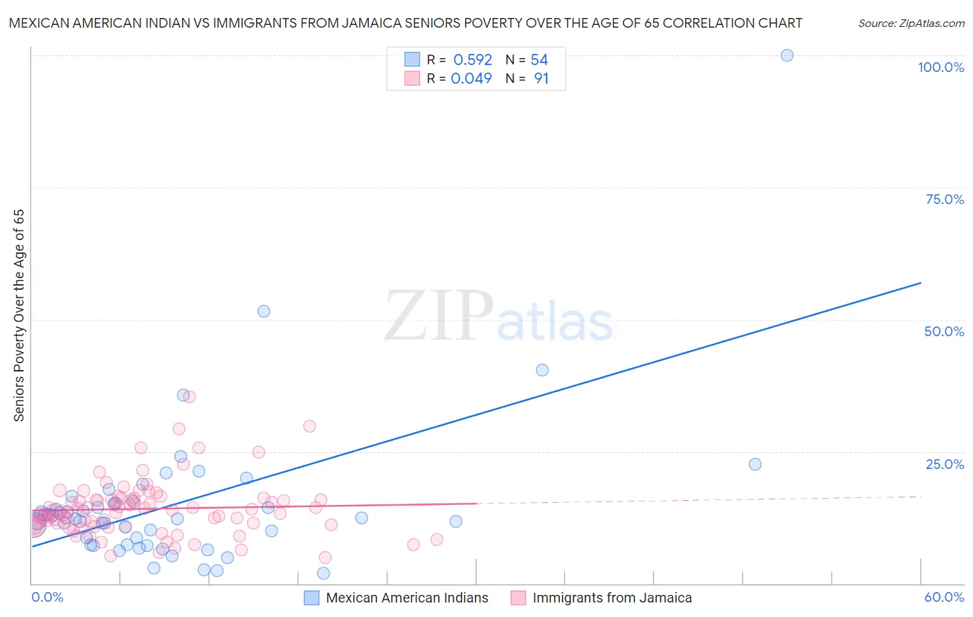 Mexican American Indian vs Immigrants from Jamaica Seniors Poverty Over the Age of 65