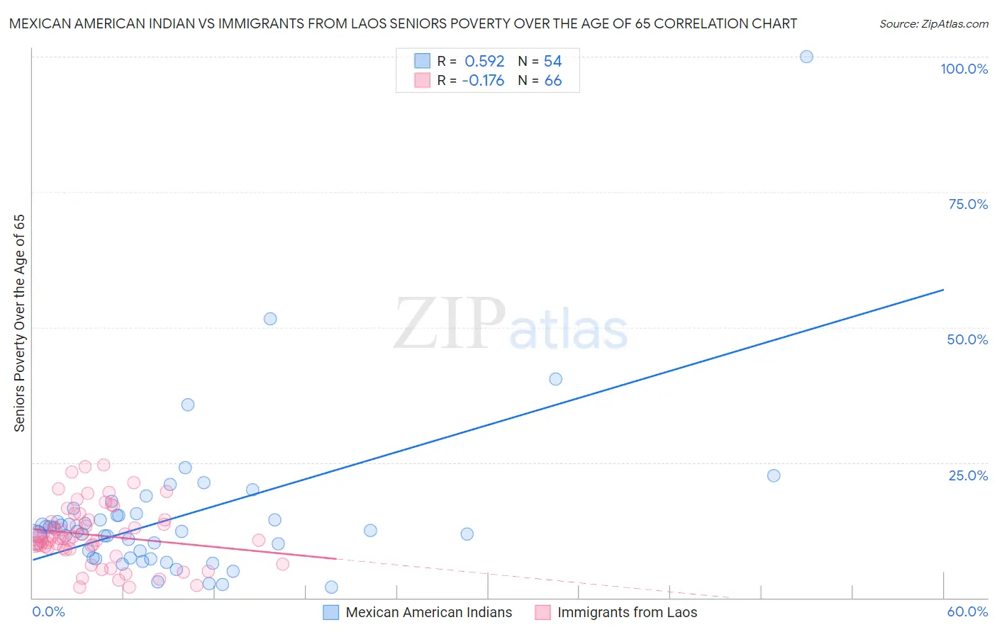 Mexican American Indian vs Immigrants from Laos Seniors Poverty Over the Age of 65