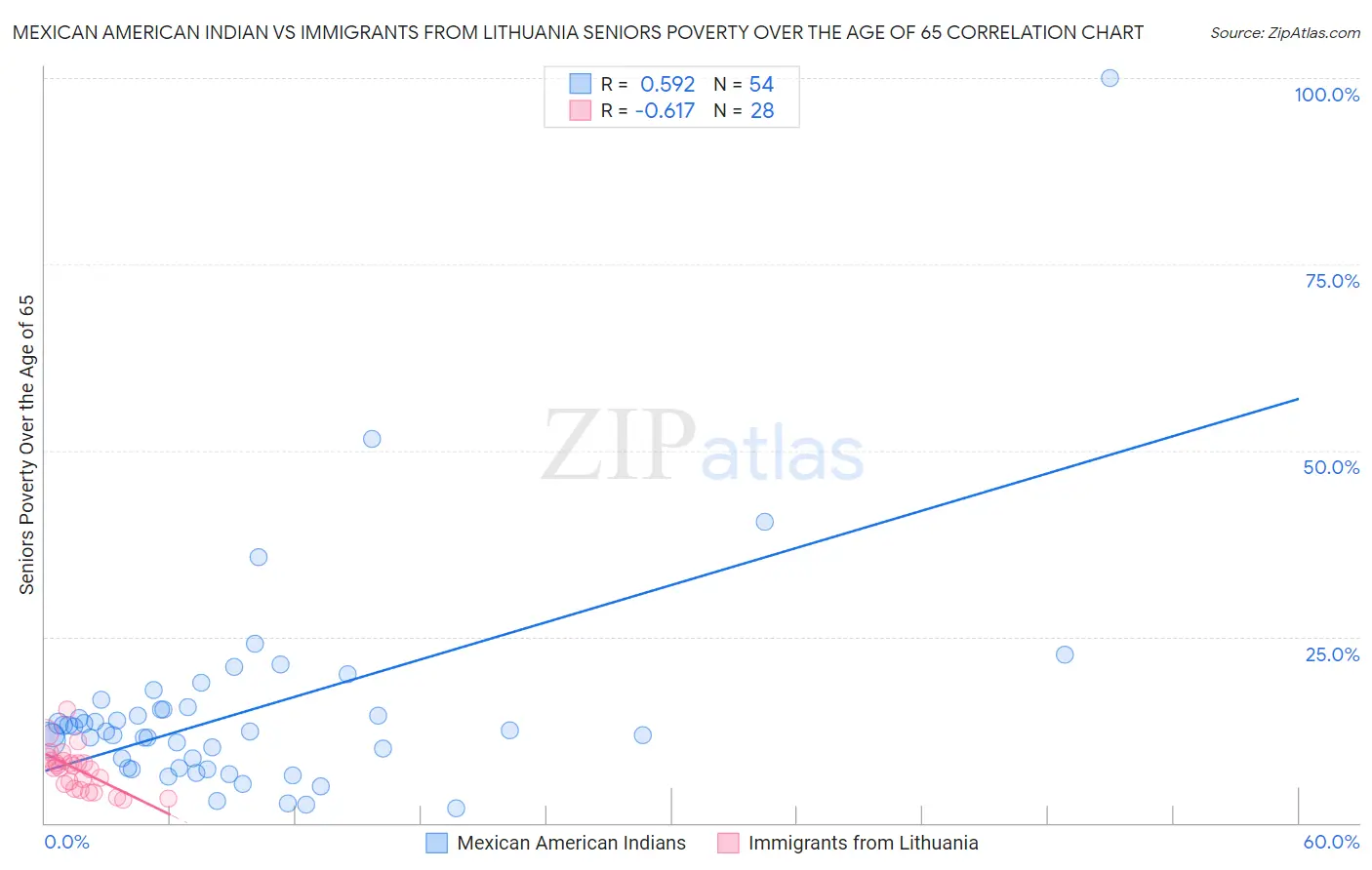 Mexican American Indian vs Immigrants from Lithuania Seniors Poverty Over the Age of 65