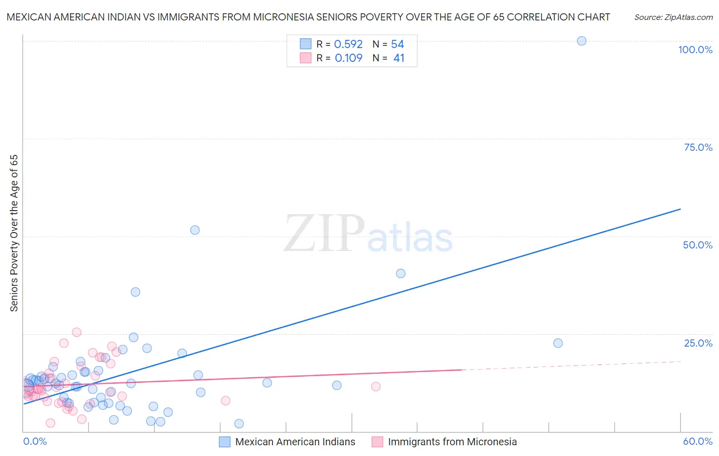 Mexican American Indian vs Immigrants from Micronesia Seniors Poverty Over the Age of 65