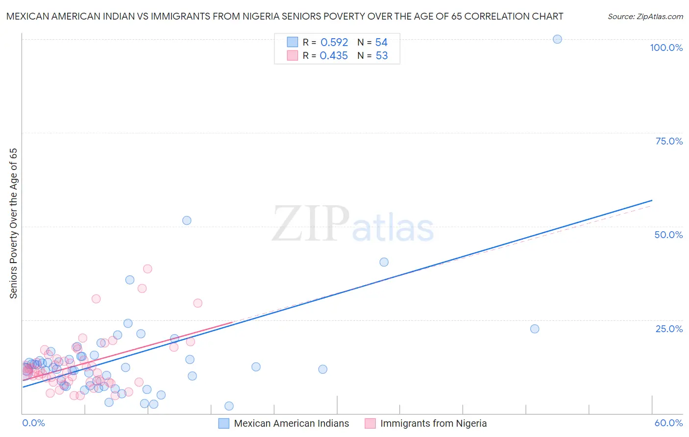 Mexican American Indian vs Immigrants from Nigeria Seniors Poverty Over the Age of 65