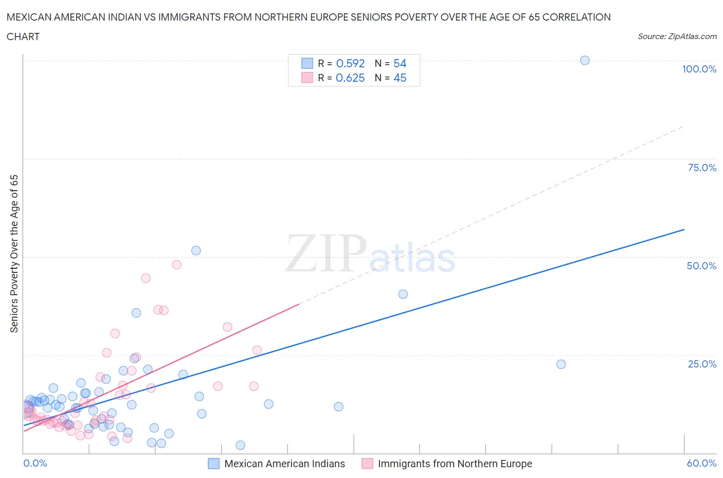 Mexican American Indian vs Immigrants from Northern Europe Seniors Poverty Over the Age of 65