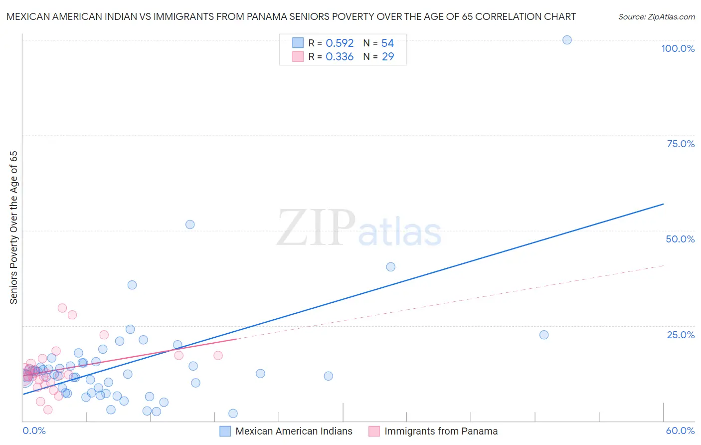 Mexican American Indian vs Immigrants from Panama Seniors Poverty Over the Age of 65