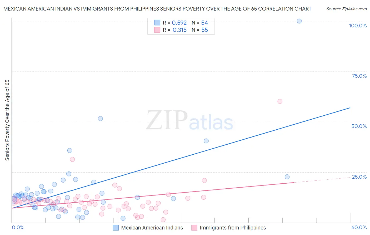 Mexican American Indian vs Immigrants from Philippines Seniors Poverty Over the Age of 65