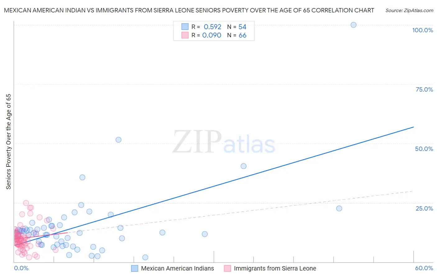 Mexican American Indian vs Immigrants from Sierra Leone Seniors Poverty Over the Age of 65