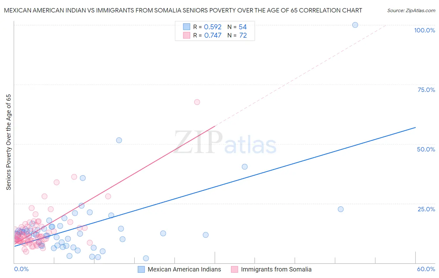 Mexican American Indian vs Immigrants from Somalia Seniors Poverty Over the Age of 65