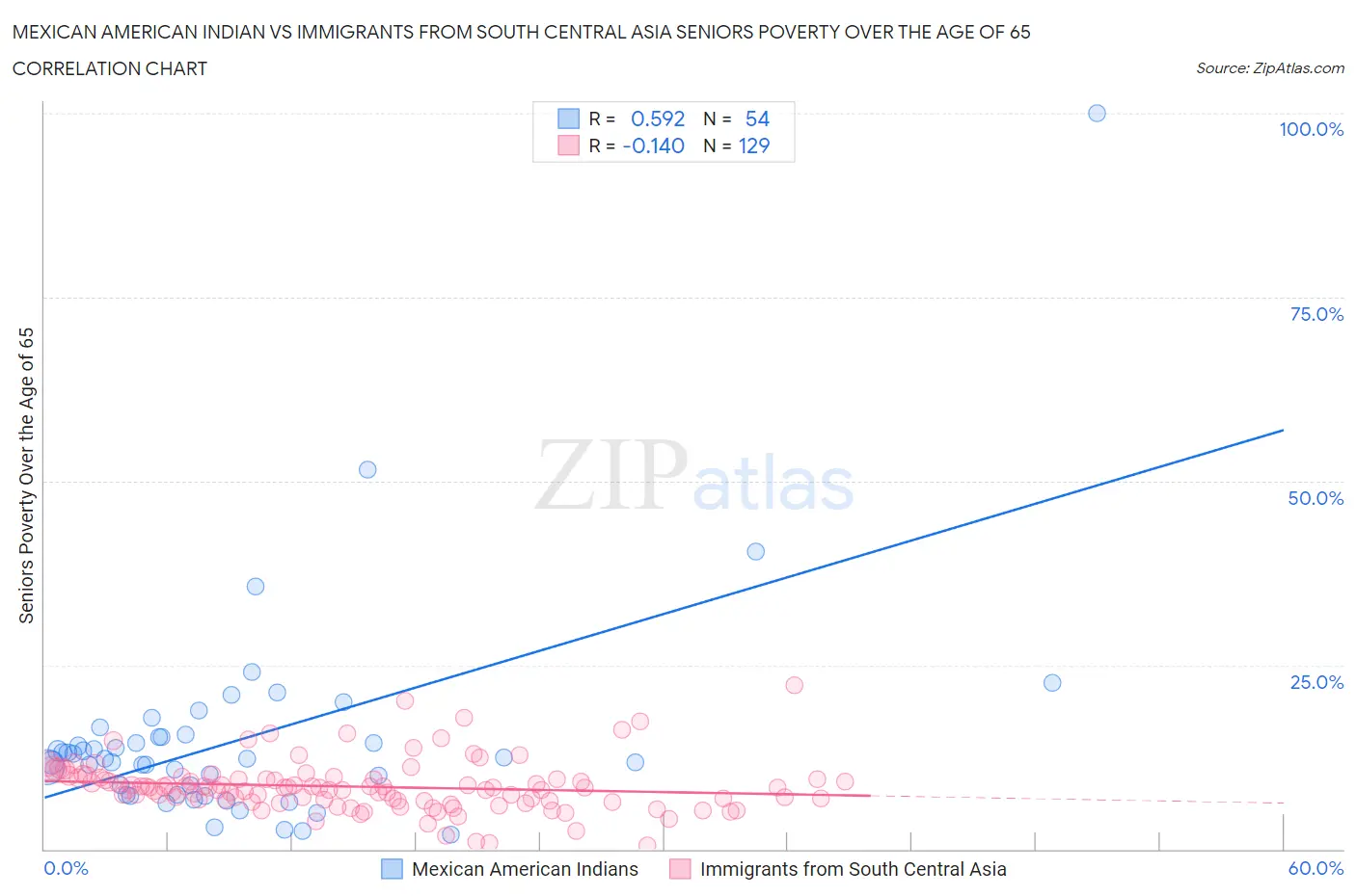 Mexican American Indian vs Immigrants from South Central Asia Seniors Poverty Over the Age of 65