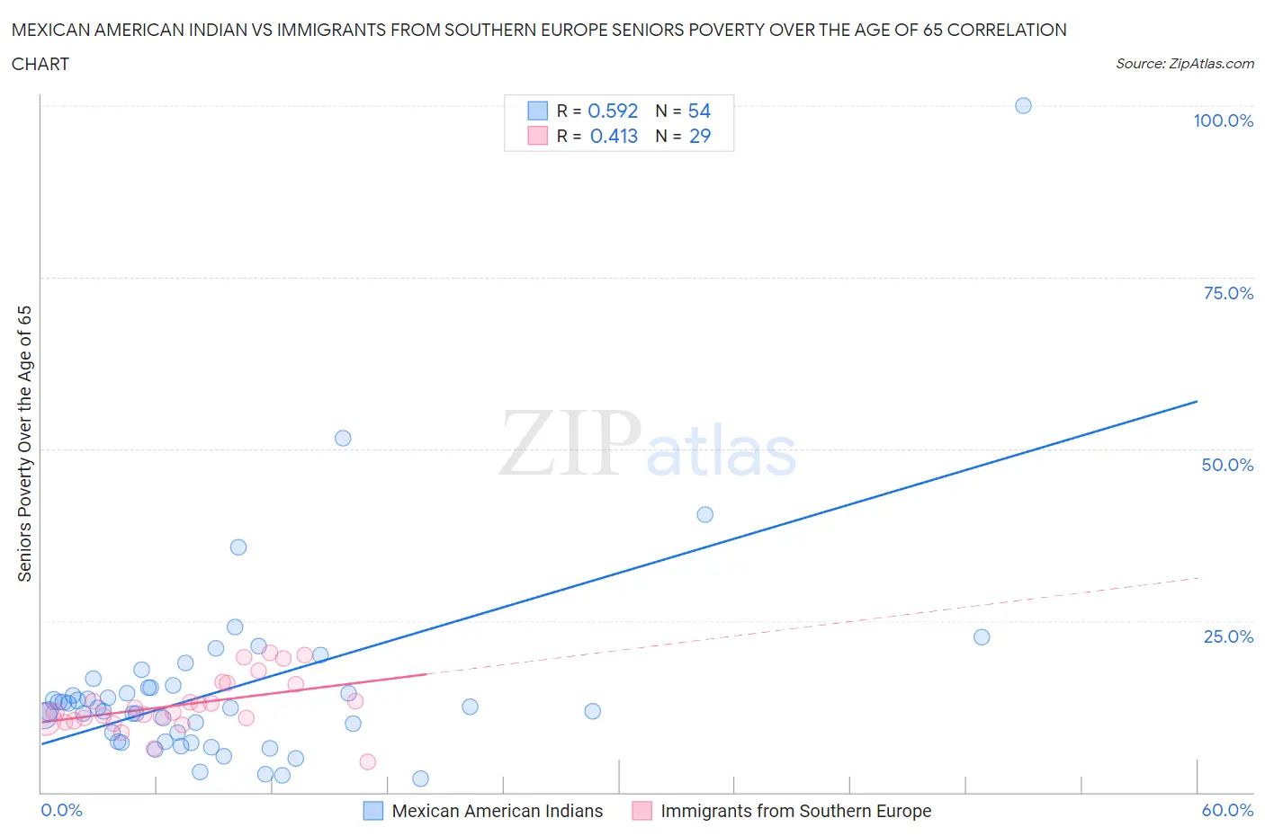 Mexican American Indian vs Immigrants from Southern Europe Seniors Poverty Over the Age of 65