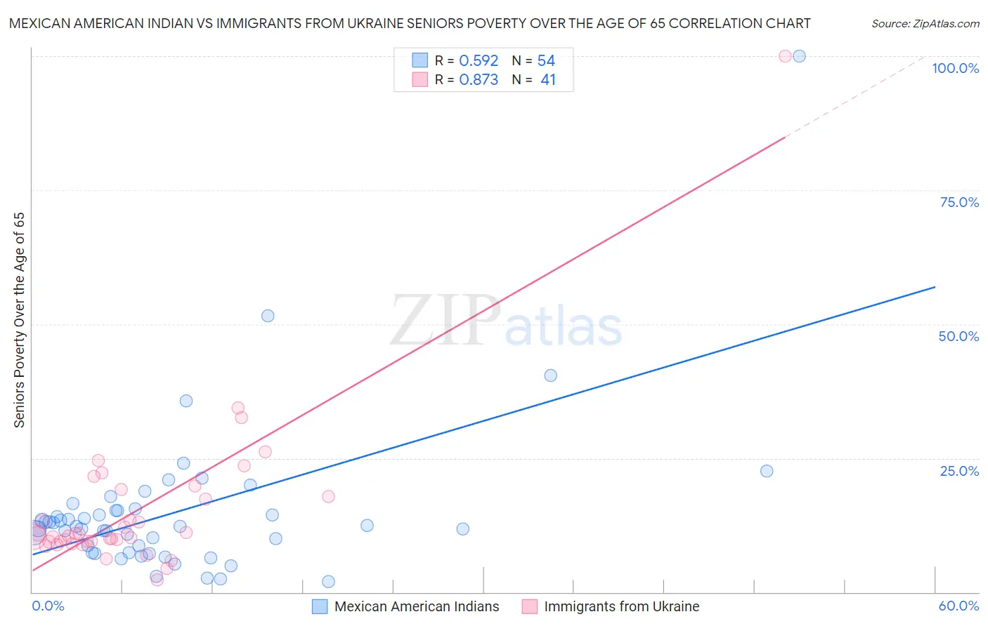 Mexican American Indian vs Immigrants from Ukraine Seniors Poverty Over the Age of 65