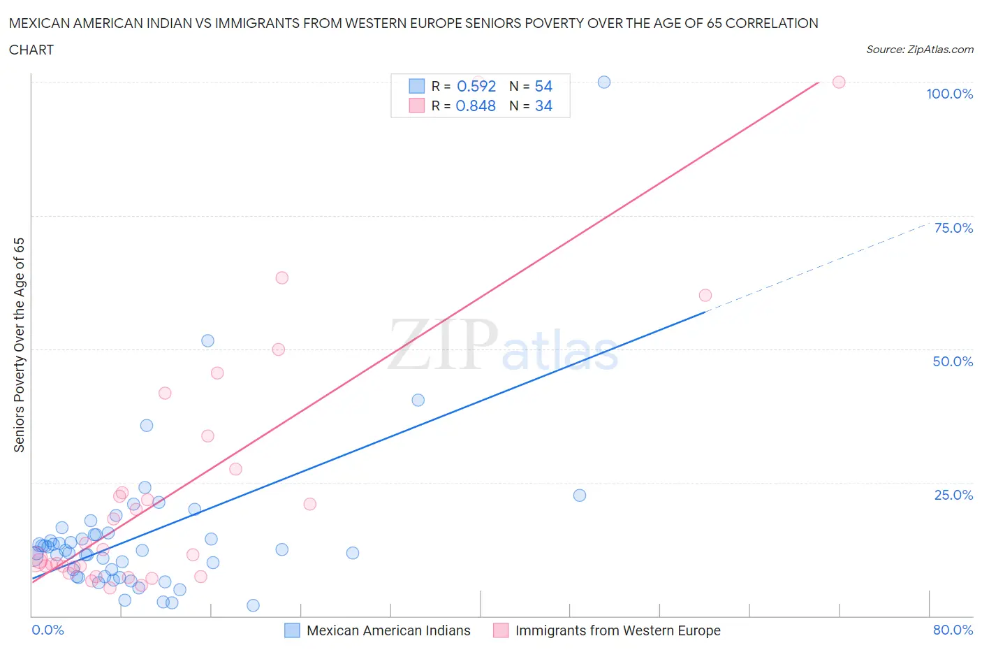 Mexican American Indian vs Immigrants from Western Europe Seniors Poverty Over the Age of 65
