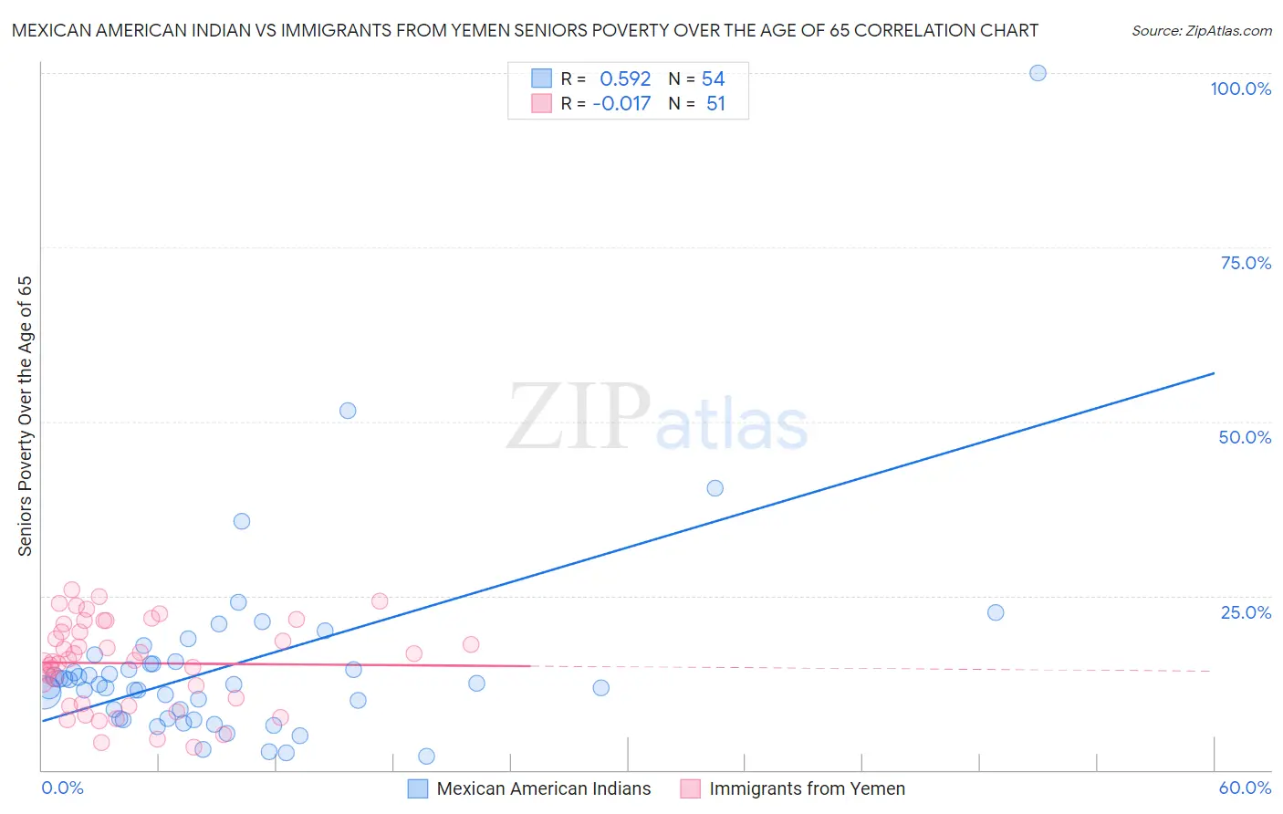 Mexican American Indian vs Immigrants from Yemen Seniors Poverty Over the Age of 65