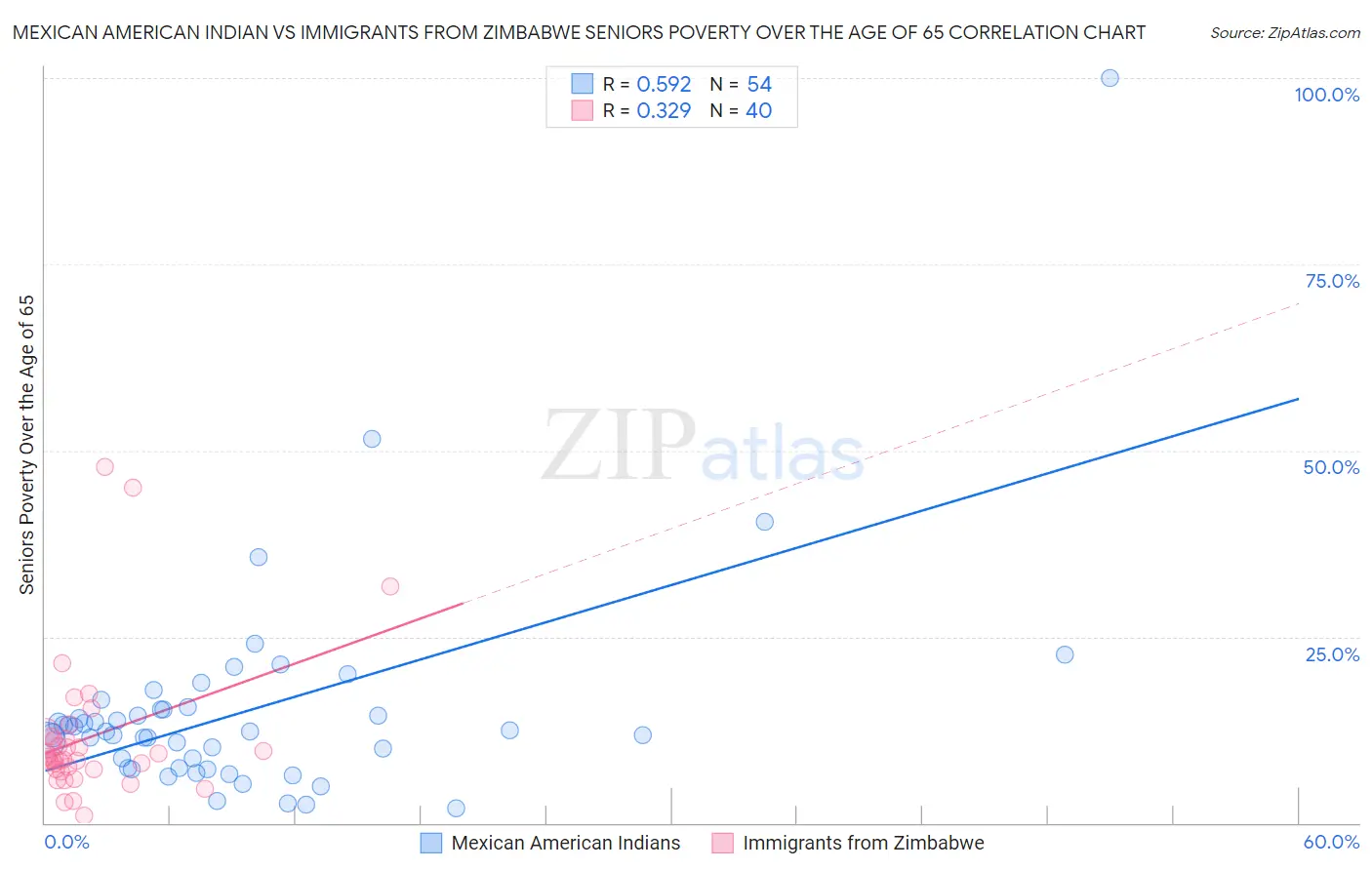 Mexican American Indian vs Immigrants from Zimbabwe Seniors Poverty Over the Age of 65