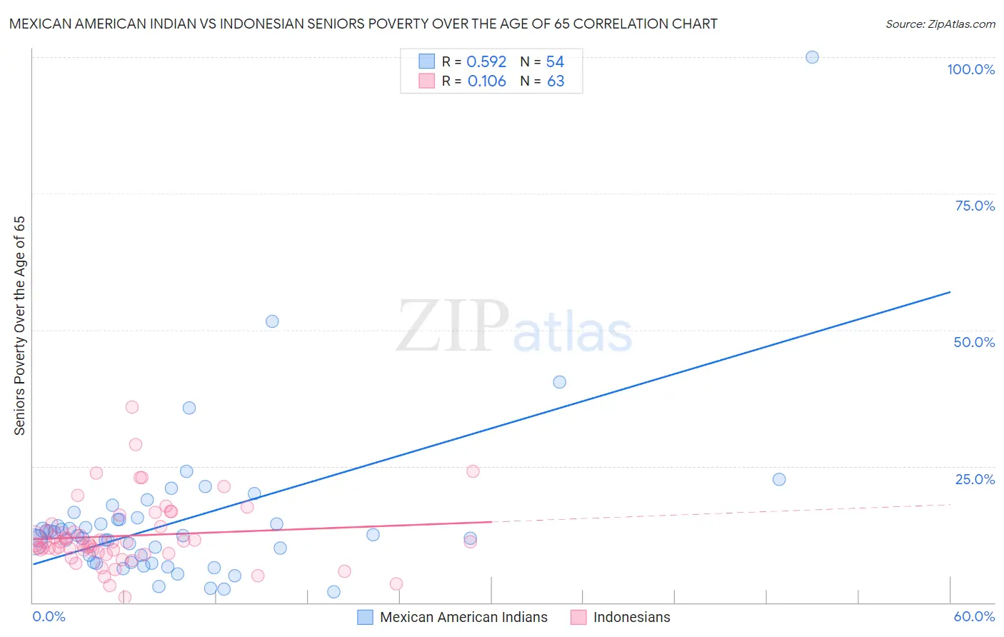 Mexican American Indian vs Indonesian Seniors Poverty Over the Age of 65