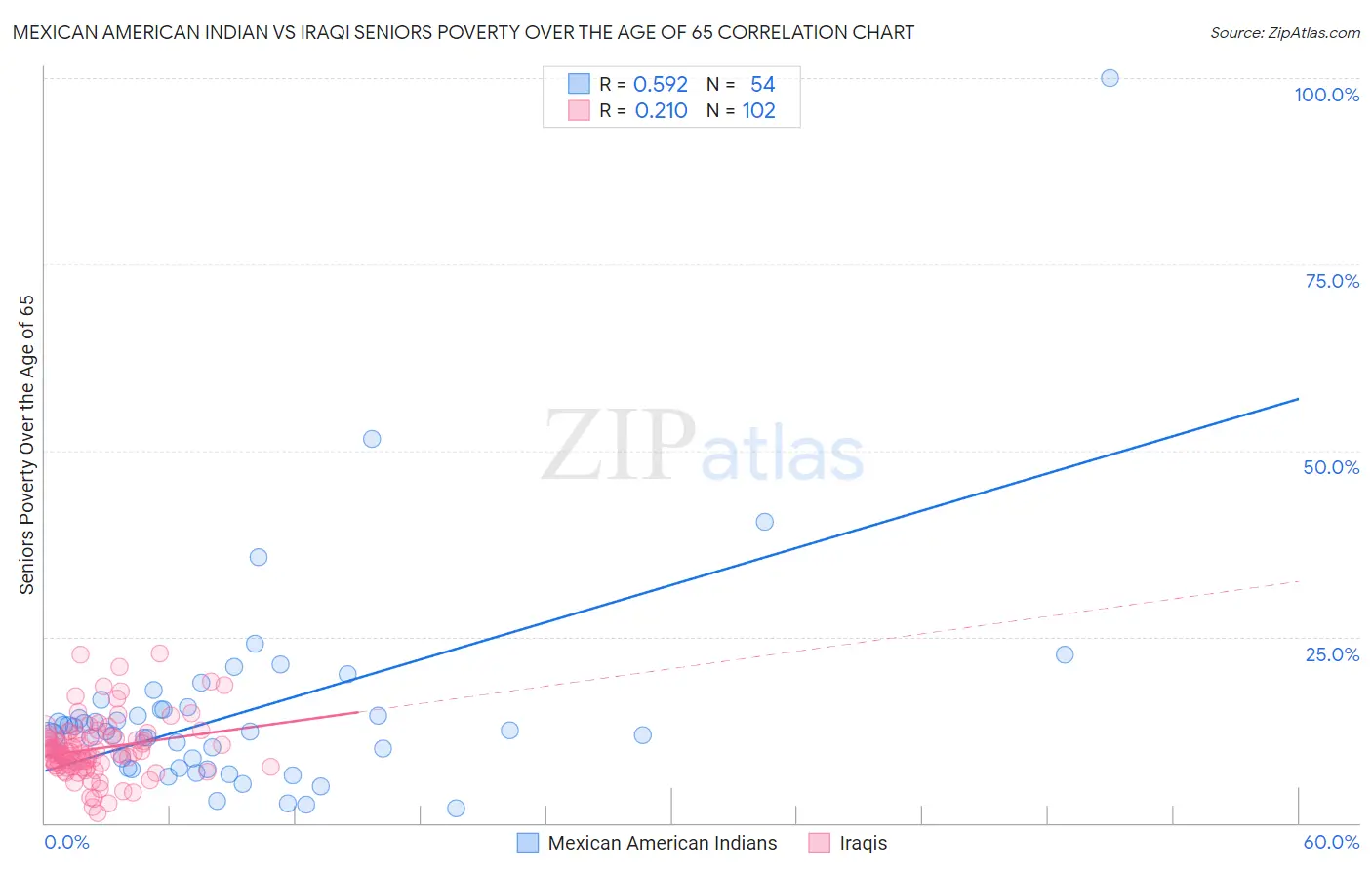 Mexican American Indian vs Iraqi Seniors Poverty Over the Age of 65