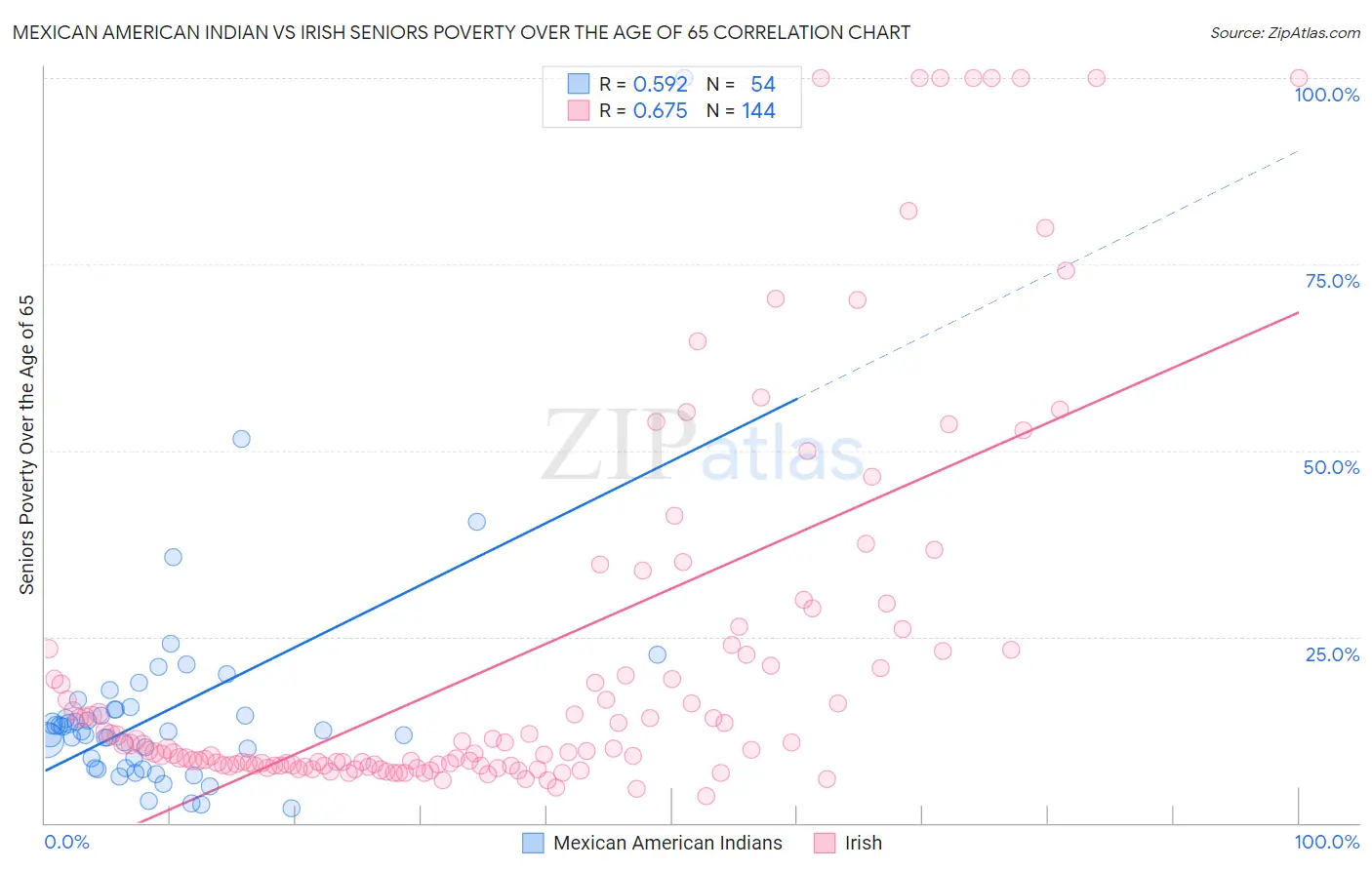 Mexican American Indian vs Irish Seniors Poverty Over the Age of 65
