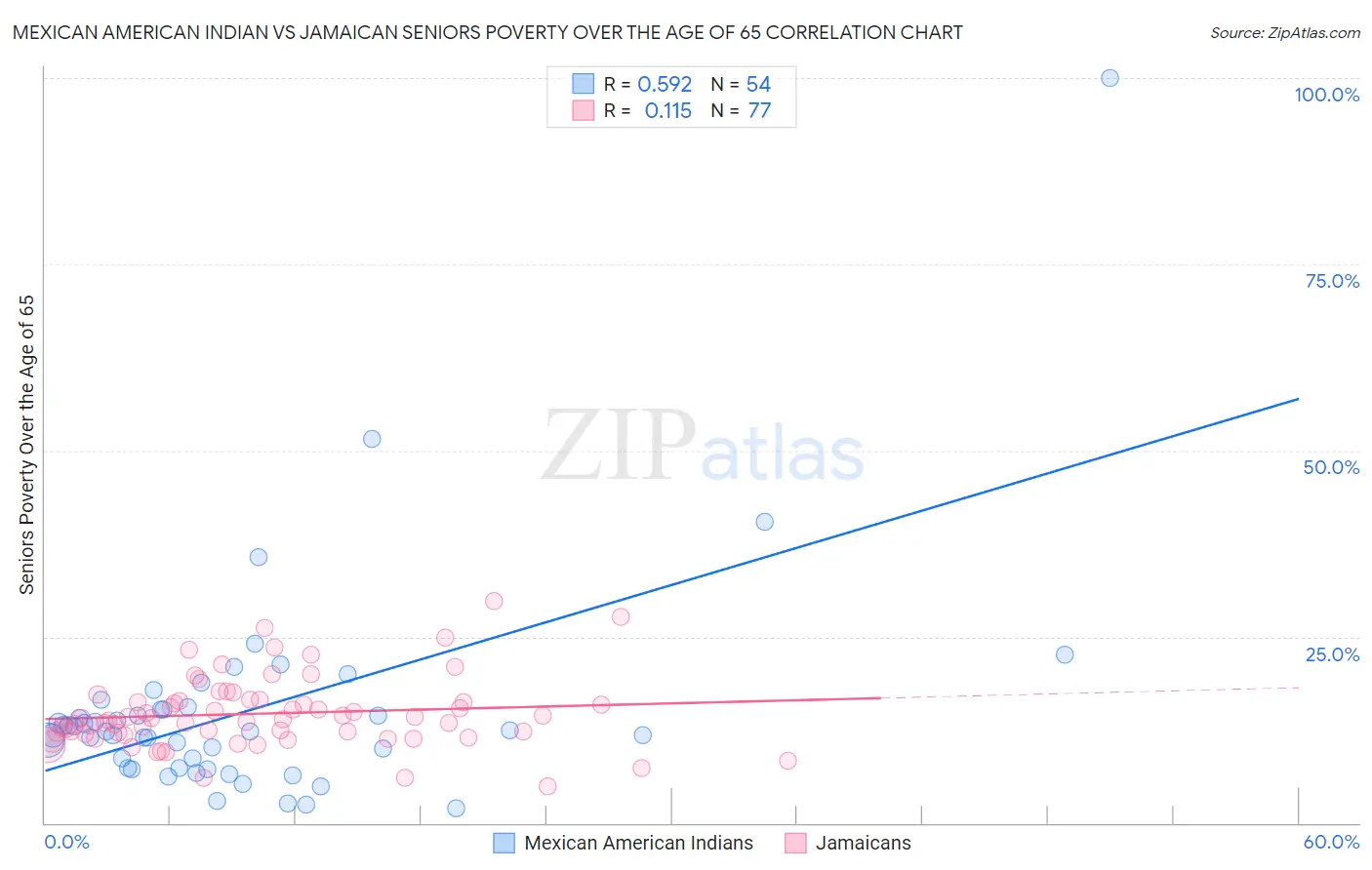 Mexican American Indian vs Jamaican Seniors Poverty Over the Age of 65