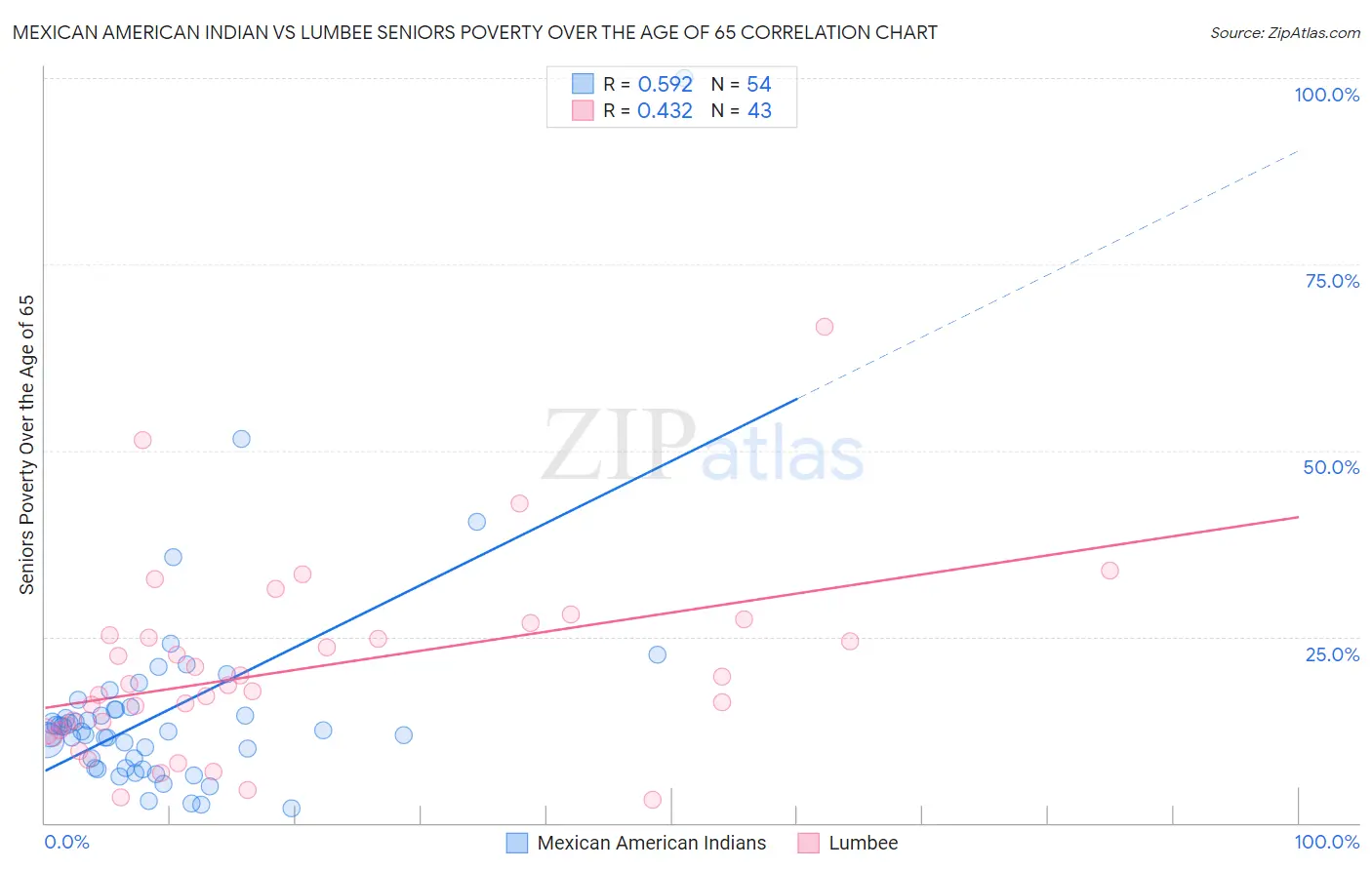 Mexican American Indian vs Lumbee Seniors Poverty Over the Age of 65