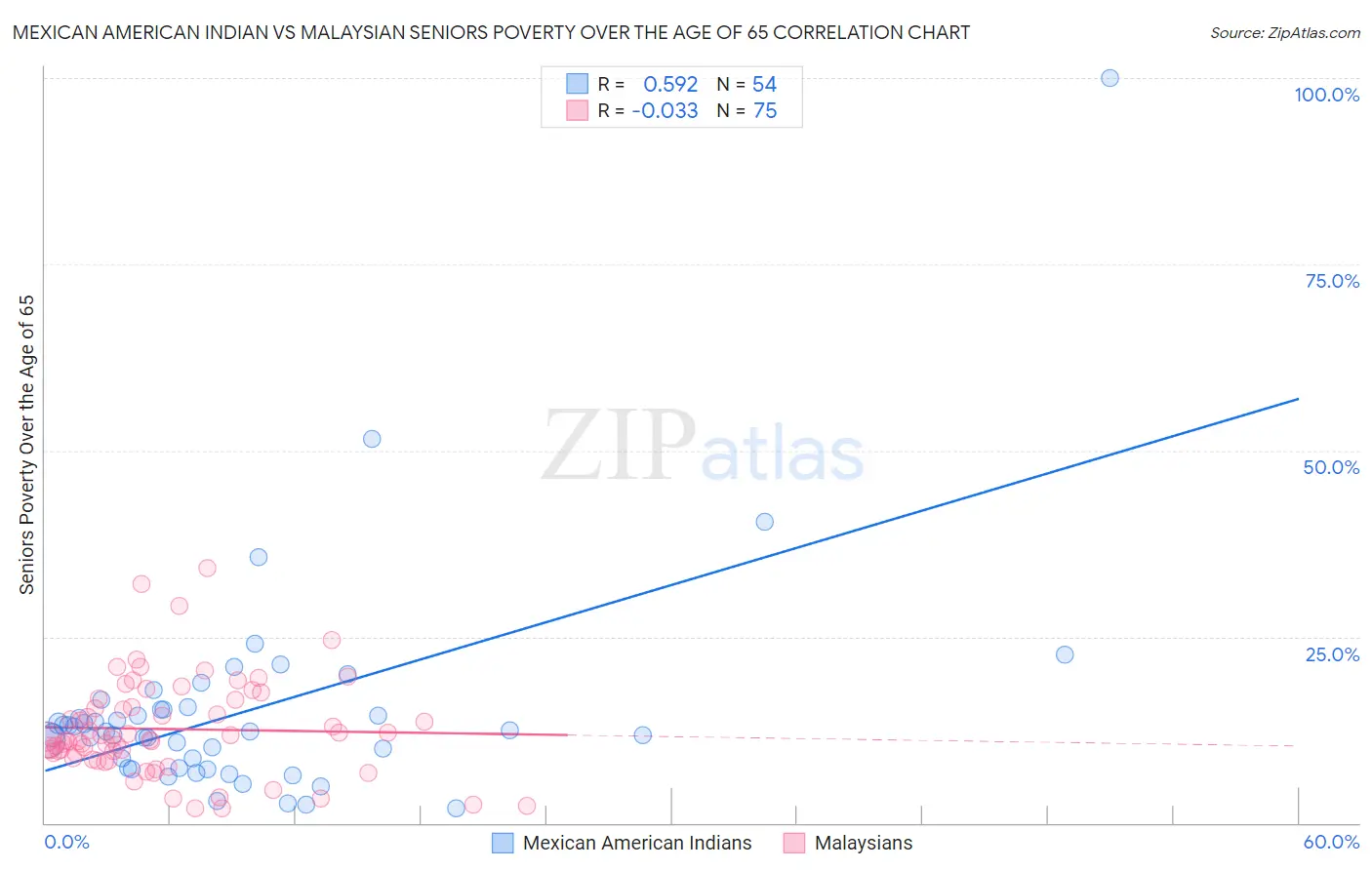 Mexican American Indian vs Malaysian Seniors Poverty Over the Age of 65