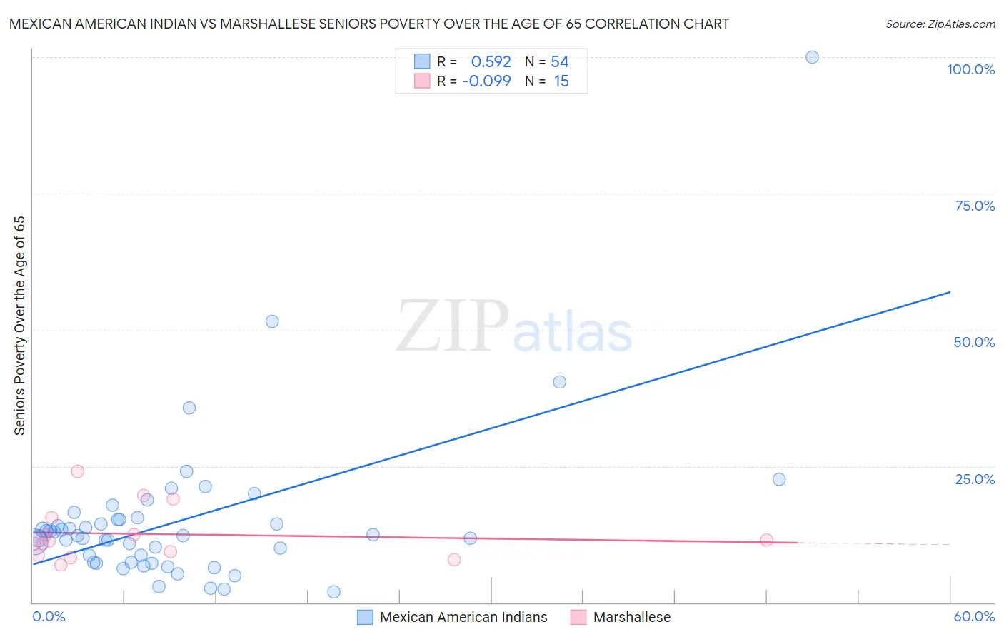 Mexican American Indian vs Marshallese Seniors Poverty Over the Age of 65