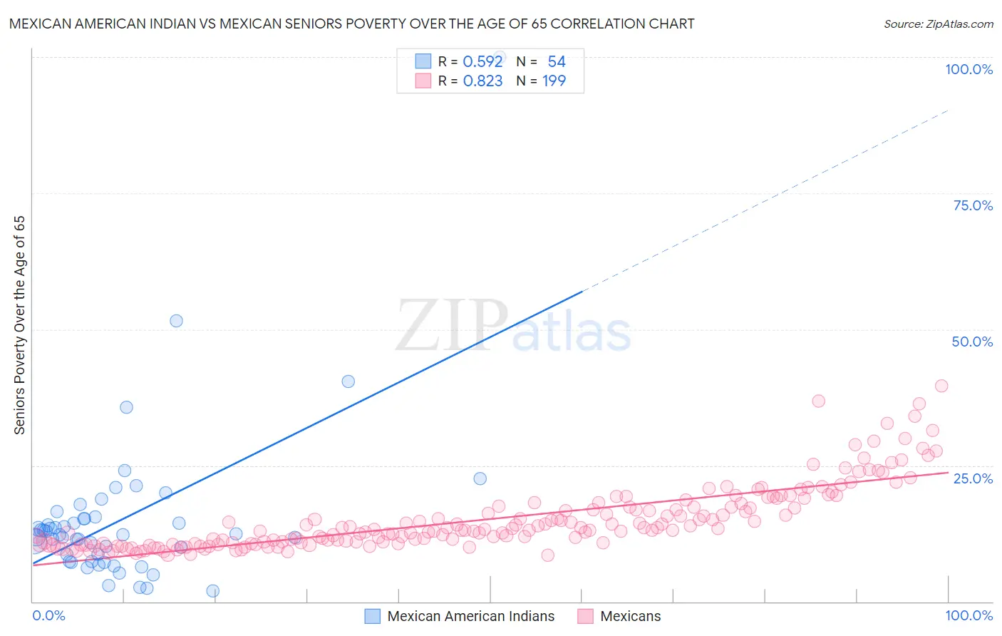 Mexican American Indian vs Mexican Seniors Poverty Over the Age of 65