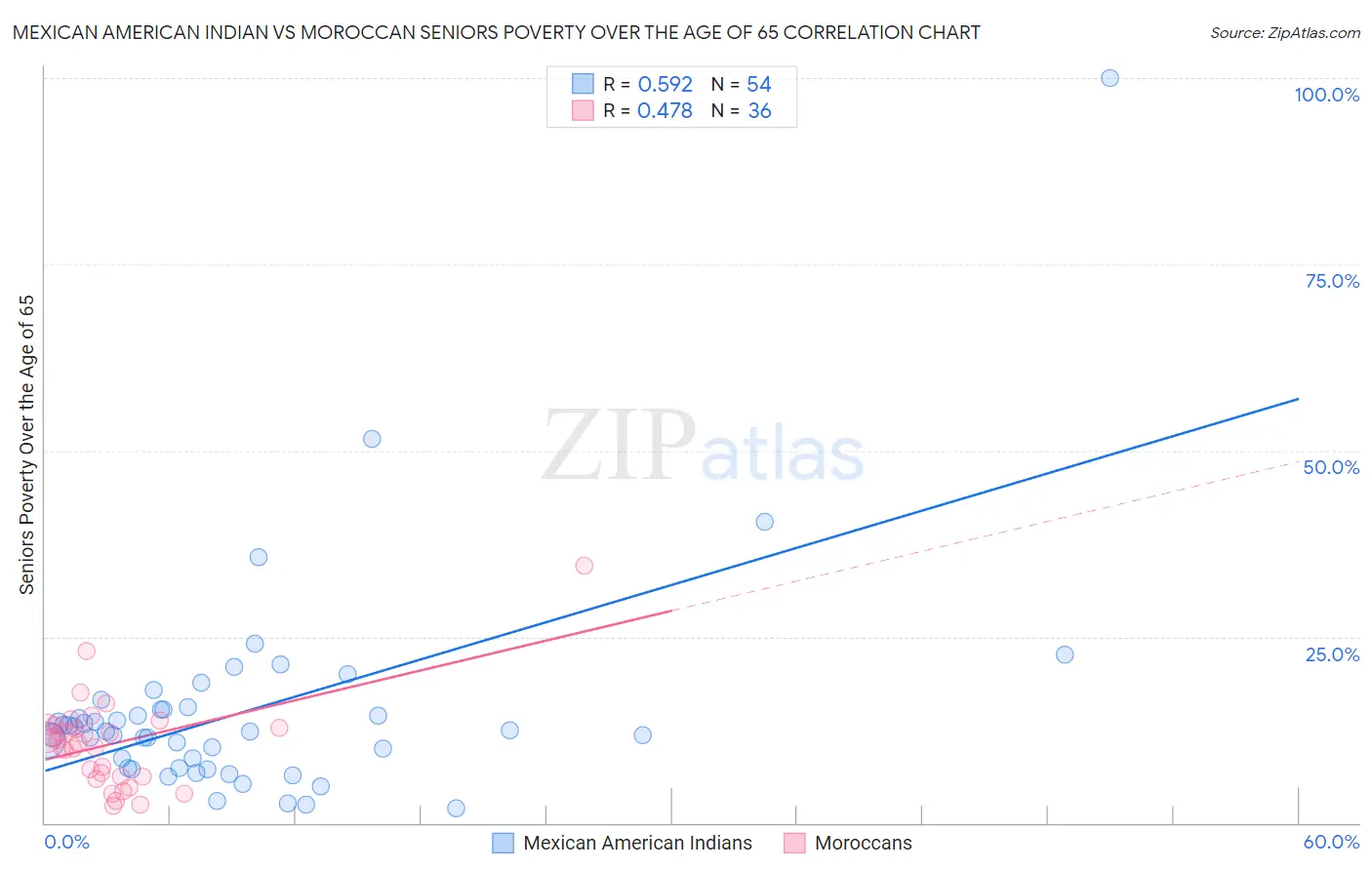 Mexican American Indian vs Moroccan Seniors Poverty Over the Age of 65