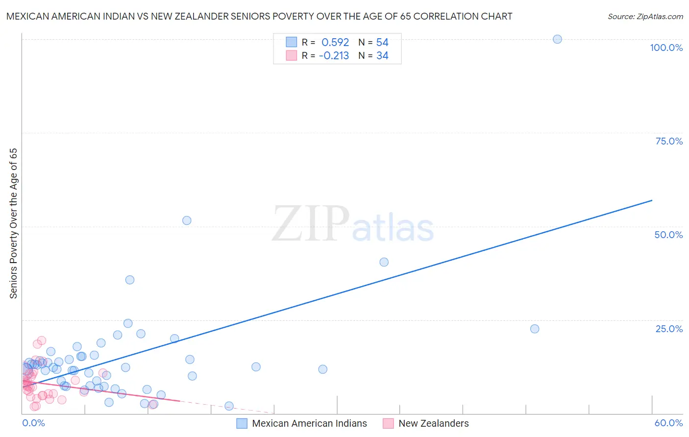 Mexican American Indian vs New Zealander Seniors Poverty Over the Age of 65
