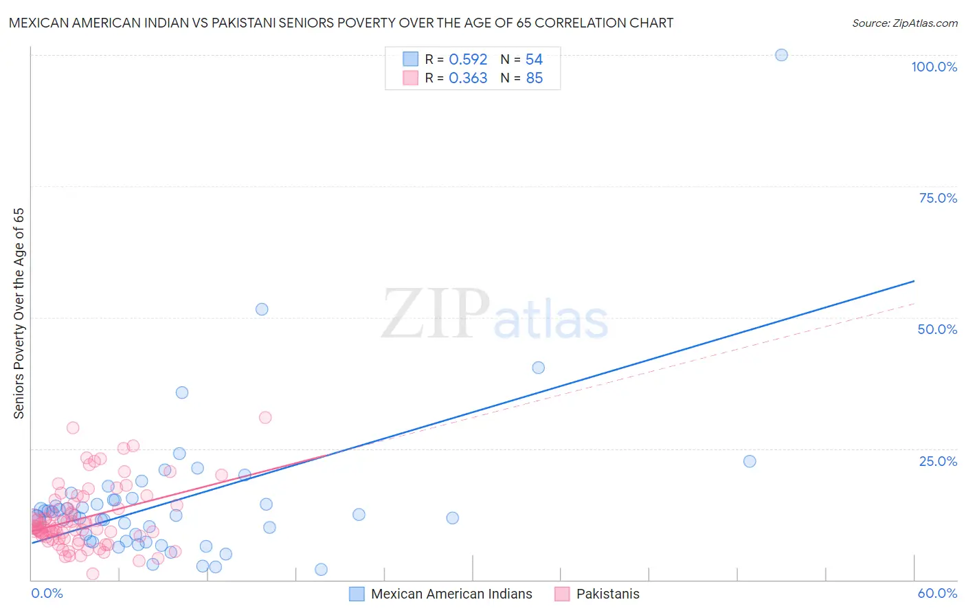 Mexican American Indian vs Pakistani Seniors Poverty Over the Age of 65