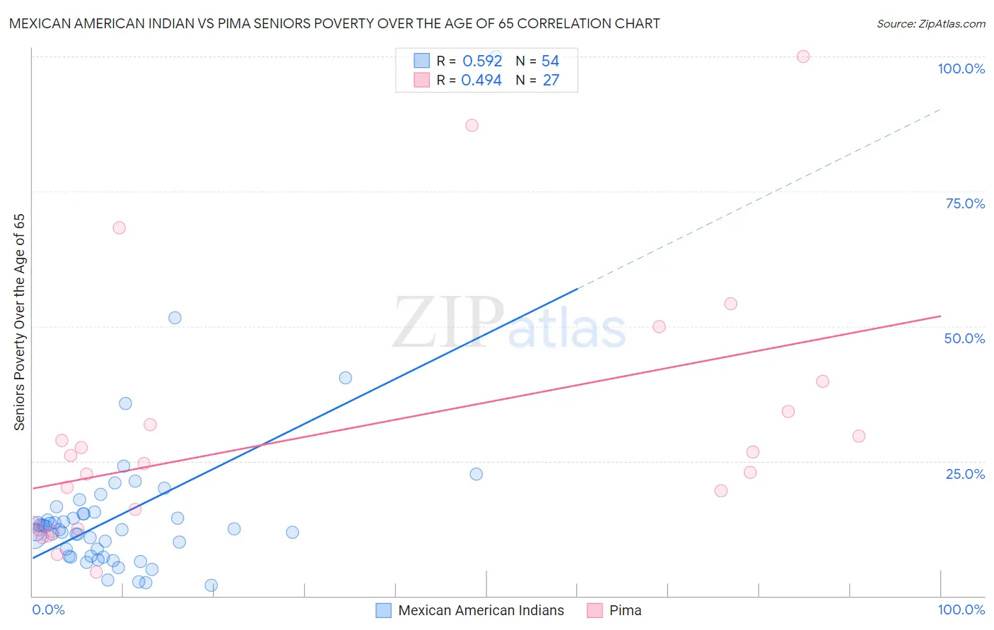 Mexican American Indian vs Pima Seniors Poverty Over the Age of 65