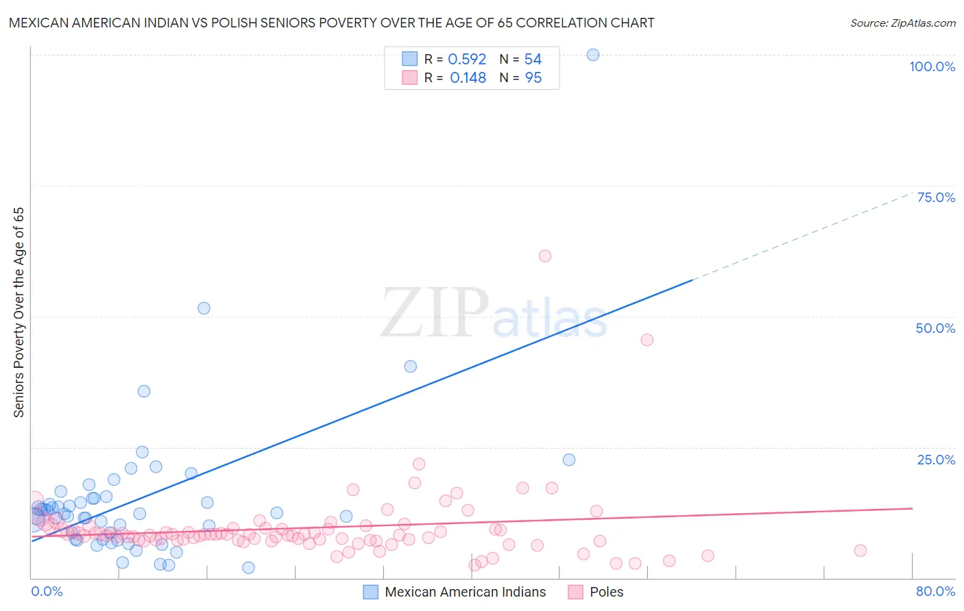 Mexican American Indian vs Polish Seniors Poverty Over the Age of 65