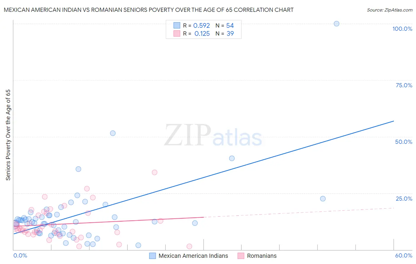 Mexican American Indian vs Romanian Seniors Poverty Over the Age of 65