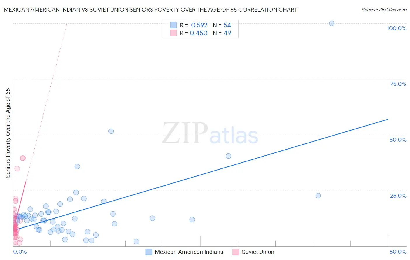 Mexican American Indian vs Soviet Union Seniors Poverty Over the Age of 65