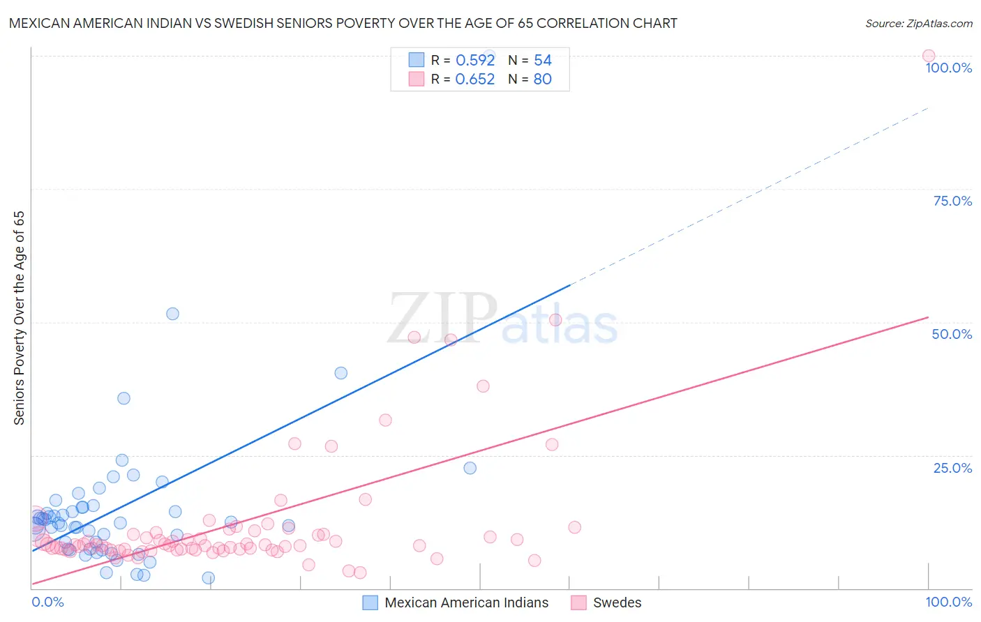 Mexican American Indian vs Swedish Seniors Poverty Over the Age of 65