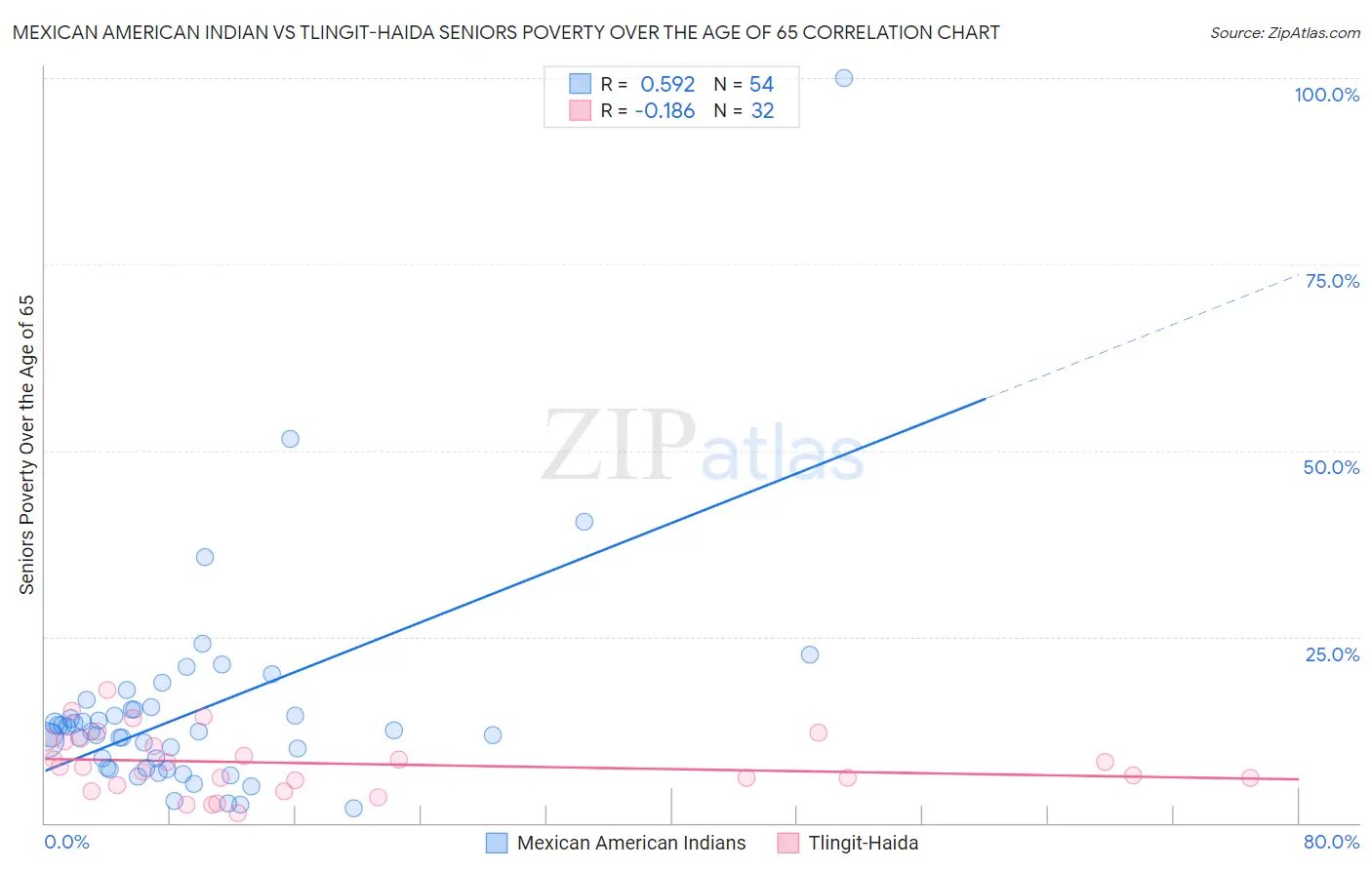 Mexican American Indian vs Tlingit-Haida Seniors Poverty Over the Age of 65