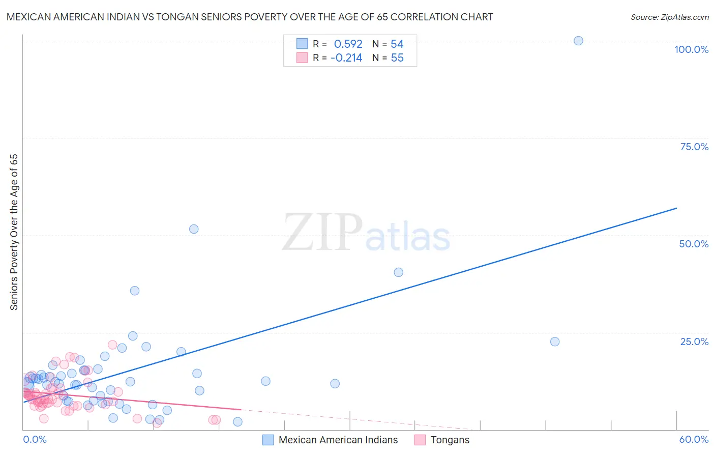 Mexican American Indian vs Tongan Seniors Poverty Over the Age of 65