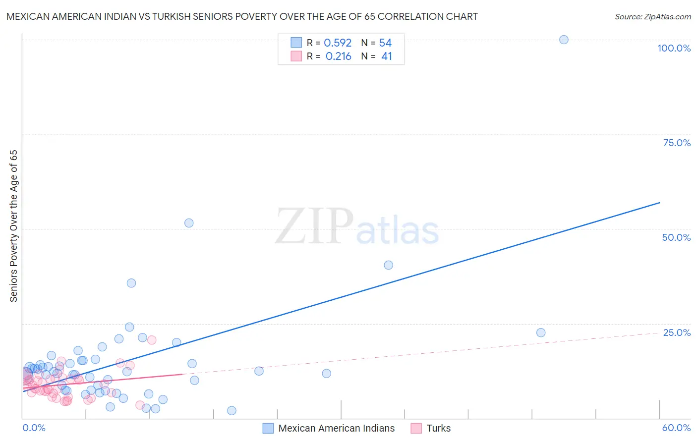 Mexican American Indian vs Turkish Seniors Poverty Over the Age of 65