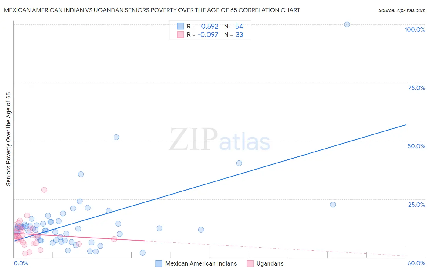 Mexican American Indian vs Ugandan Seniors Poverty Over the Age of 65