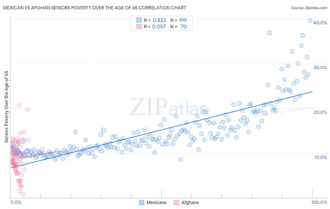 Mexican vs Afghan Seniors Poverty Over the Age of 65