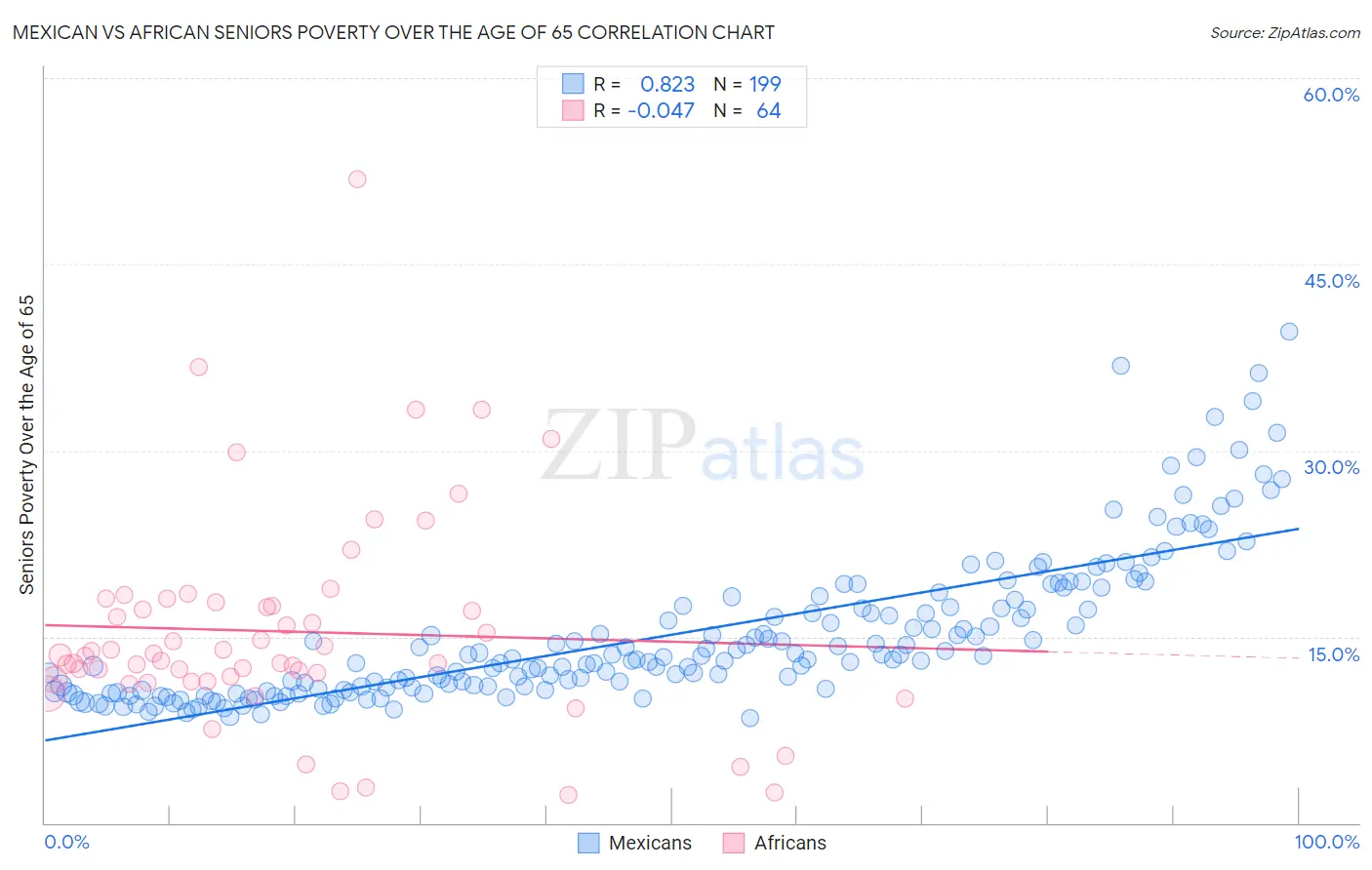 Mexican vs African Seniors Poverty Over the Age of 65
