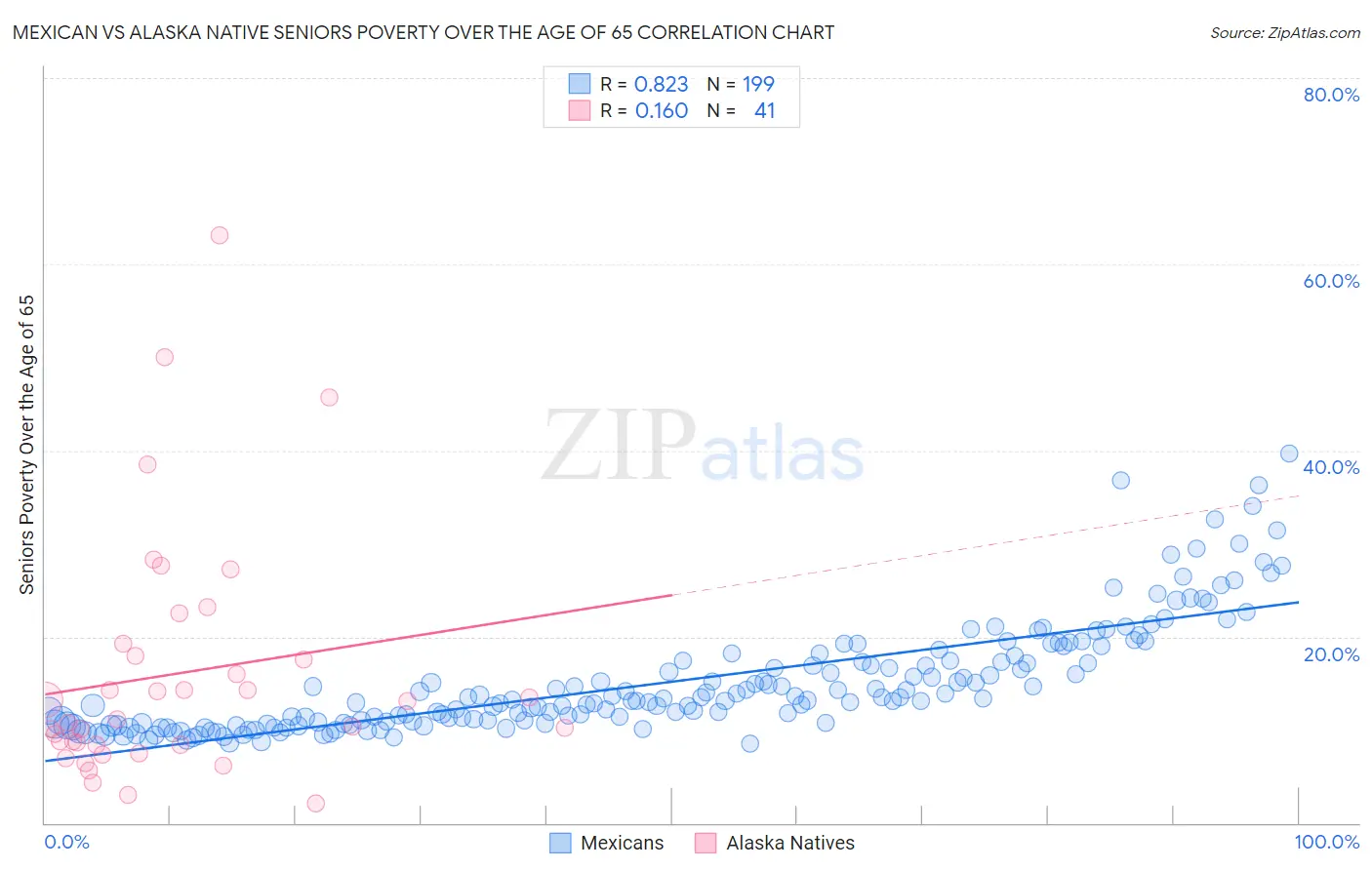 Mexican vs Alaska Native Seniors Poverty Over the Age of 65