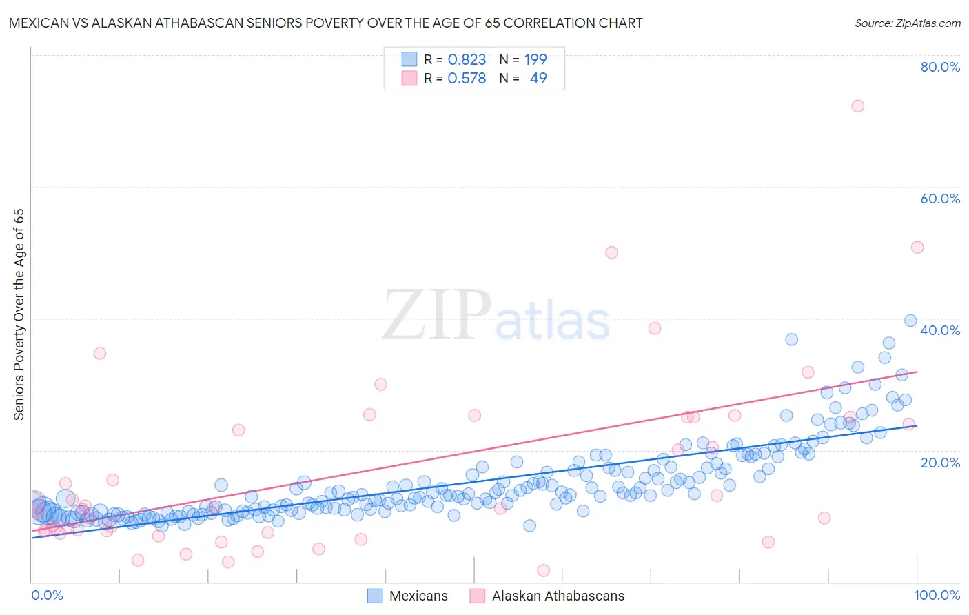 Mexican vs Alaskan Athabascan Seniors Poverty Over the Age of 65