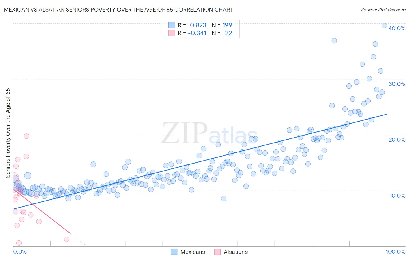 Mexican vs Alsatian Seniors Poverty Over the Age of 65